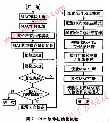 PHY的軟件初始化流程 m.sdkjxy.cn