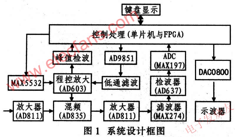 系統(tǒng)設(shè)計(jì)框圖 m.sdkjxy.cn