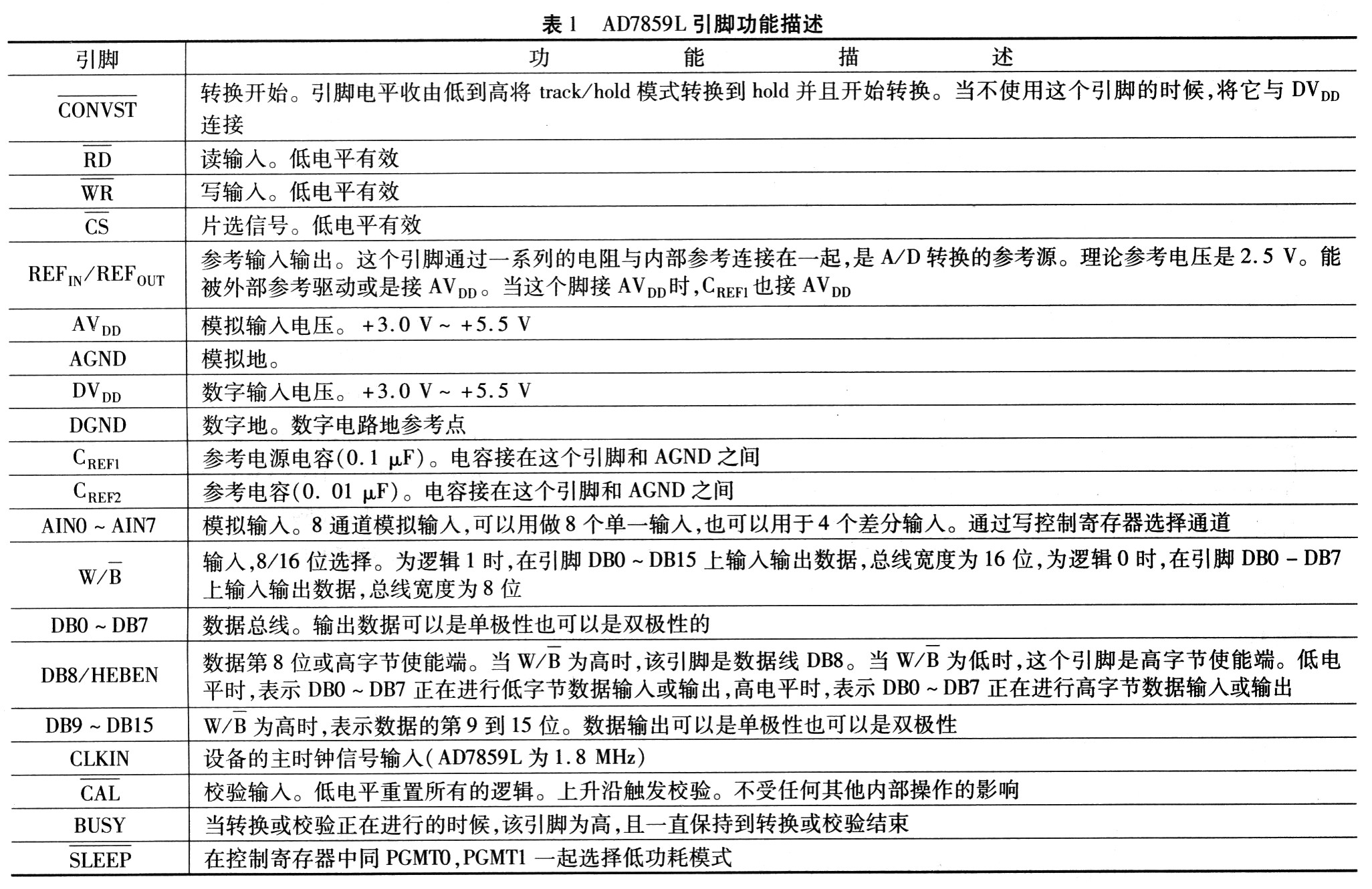 AD7859L的引腳功能描述 m.sdkjxy.cn
