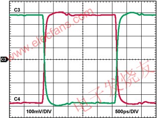 采用3.3V電源供電時(shí)ADCLK954時(shí)鐘緩沖器的輸出波形 m.sdkjxy.cn