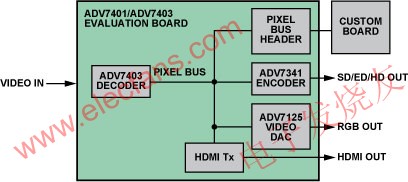 ADV7401/ADV7403評估板上的像素總線 m.sdkjxy.cn