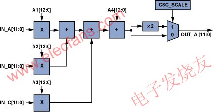 單個(gè)CSC通道(ADV7403)。 m.sdkjxy.cn