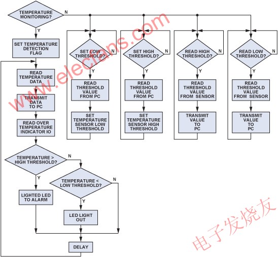 溫度監(jiān)測程序的流程圖 m.sdkjxy.cn