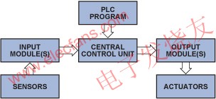 典型的頂層PLC系統(tǒng) m.sdkjxy.cn