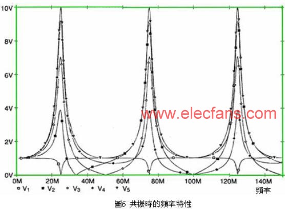 共振時的頻率特性 m.sdkjxy.cn