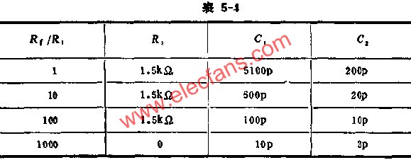 外接頻率補(bǔ)償元件參考值表  m.sdkjxy.cn