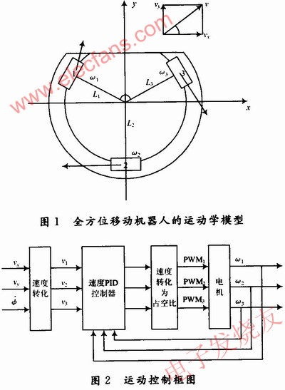 全方位移動(dòng)機(jī)器人運(yùn)動(dòng)模型 m.sdkjxy.cn
