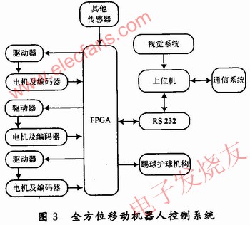 全方位移動(dòng)機(jī)器人系統(tǒng)框圖 m.sdkjxy.cn