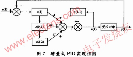 增量式PID控制算法程序結(jié)構(gòu) m.sdkjxy.cn