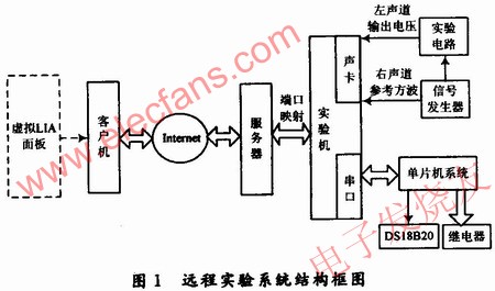 遠(yuǎn)程實(shí)驗(yàn)系統(tǒng)結(jié)構(gòu)框圖 m.sdkjxy.cn