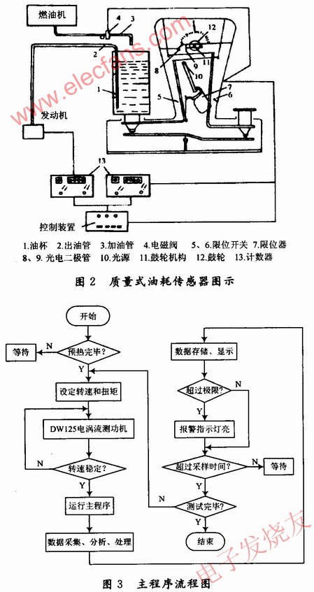 油耗測(cè)試原理 m.sdkjxy.cn