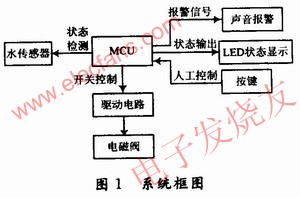 家居智能防水系統(tǒng)框圖 m.sdkjxy.cn