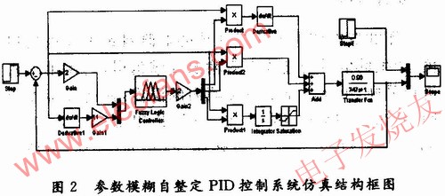 采用參數(shù)模糊自整PID控制系統(tǒng)仿真框圖 m.sdkjxy.cn