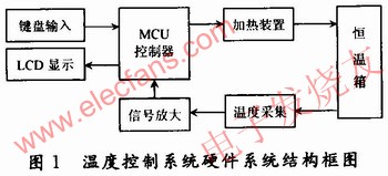 溫度控制系統(tǒng)硬件結(jié)構(gòu)框圖 m.sdkjxy.cn