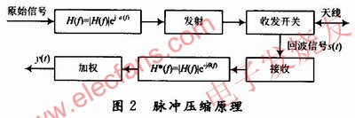 基于匹配濾波理論實(shí)現(xiàn)數(shù)字脈沖壓縮的原理 m.sdkjxy.cn