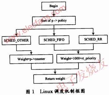 Linux調(diào)度機(jī)制框圖 m.sdkjxy.cn
