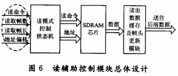低層讀輔助控制模塊的設(shè)計 m.sdkjxy.cn