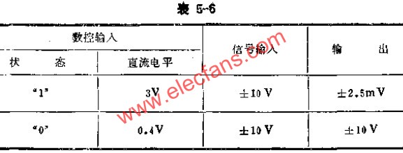 數(shù)控式模擬開(kāi)關(guān)實(shí)驗(yàn)數(shù)據(jù)表  m.sdkjxy.cn