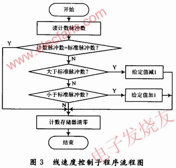 線速度控制子程序 m.sdkjxy.cn