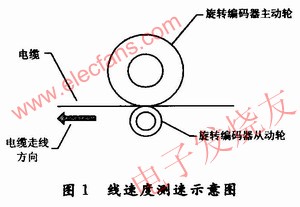 電纜線速度測速示意圖 m.sdkjxy.cn