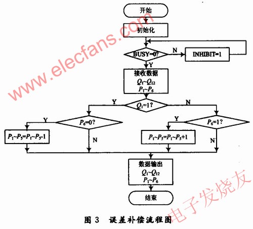 在FPGA中實現(xiàn)誤差補償，其程序流程圖 m.sdkjxy.cn