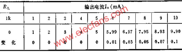 可調(diào)式恒流源實(shí)驗(yàn)數(shù)據(jù)表  m.sdkjxy.cn