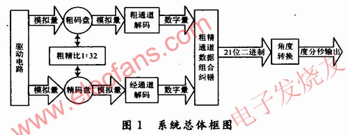 系統(tǒng)總體框圖如圖1所示，采用集成芯片AD2S82A和AD2S80A m.sdkjxy.cn