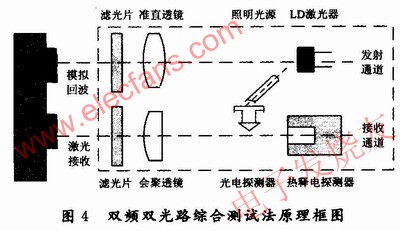 雙頻雙光路測(cè)試方法原理圖 m.sdkjxy.cn