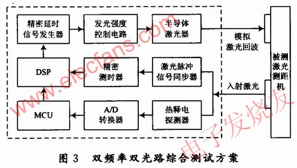 “雙頻雙光路耦合”法實(shí)現(xiàn)激光測(cè)距性能的綜合測(cè)試 m.sdkjxy.cn