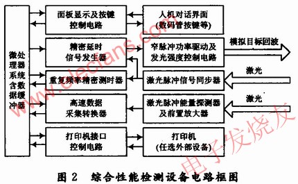 綜合性能檢測(cè)設(shè)備電路原理框圖 m.sdkjxy.cn