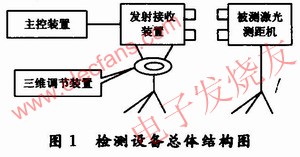 激光測(cè)距機(jī)綜合性能檢測(cè)設(shè)備總體構(gòu)成 m.sdkjxy.cn