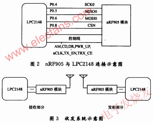 nRF905無線收發(fā)器電路模塊與LPC2148開發(fā)板的連接 m.sdkjxy.cn