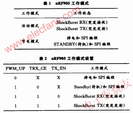 　nRF905工作模式 m.sdkjxy.cn