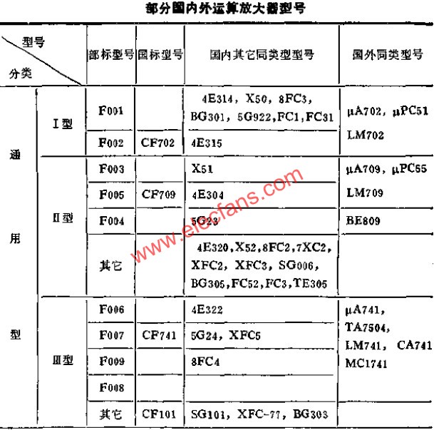 部分國(guó)產(chǎn)部標(biāo)運(yùn)算放大器典型接線  m.sdkjxy.cn