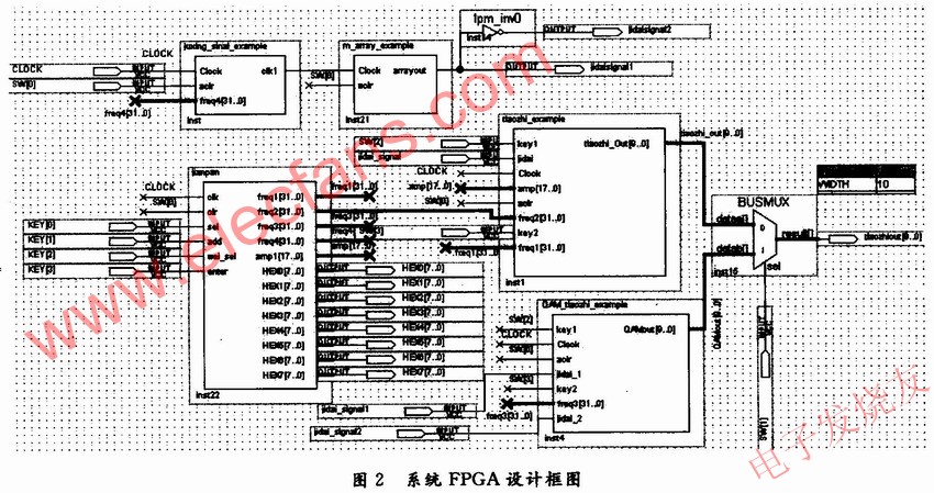 基于FPGA的調(diào)制器的具體設(shè)計 m.sdkjxy.cn