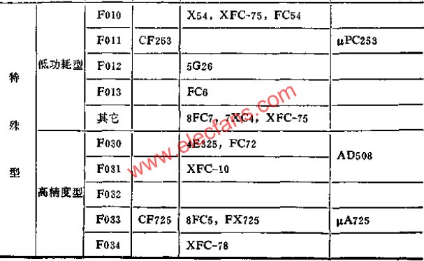 部分國(guó)產(chǎn)部標(biāo)運(yùn)算放大器典型接線  m.sdkjxy.cn