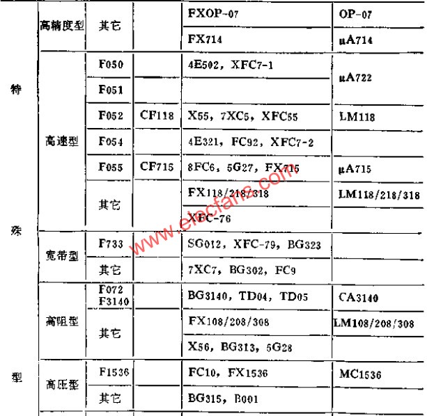部分國(guó)產(chǎn)部標(biāo)運(yùn)算放大器典型接線  m.sdkjxy.cn