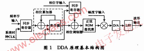DDS原理基本結(jié)構(gòu)圖 m.sdkjxy.cn