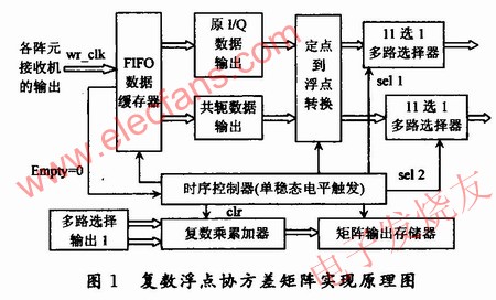 協(xié)方差矩陣的求解方案原理框圖 m.sdkjxy.cn