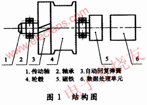 拉線(xiàn)式位移傳感器結(jié)構(gòu)框圖 m.sdkjxy.cn