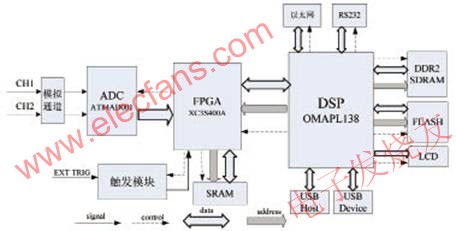 基于OMAP-L138的示波器硬件系統(tǒng)結(jié)構(gòu)圖 m.sdkjxy.cn