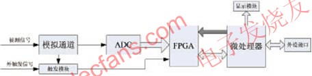 微處理器+FPGA架構(gòu)的數(shù)字示波器系統(tǒng)結(jié)構(gòu)圖 m.sdkjxy.cn