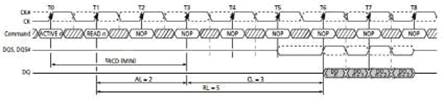 DDR2的讀數(shù)據(jù)時(shí)序圖