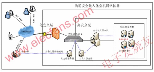 溝通科技安全接入堡壘機(jī)方案拓?fù)鋱D m.sdkjxy.cn