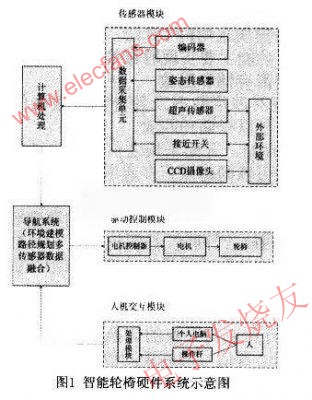 智能輪椅硬件系統(tǒng)示意圖 m.sdkjxy.cn
