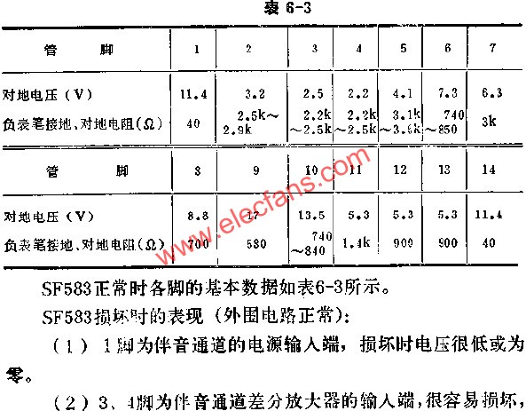 SF583正常時各腳的基本數(shù)據(jù)表  m.sdkjxy.cn