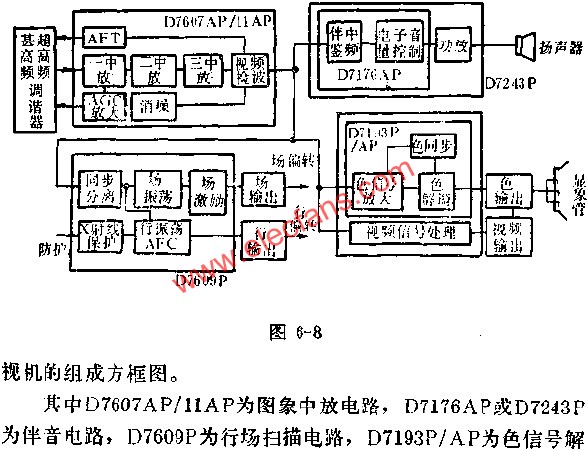 D型電視機(jī)集成電路方框圖  m.sdkjxy.cn