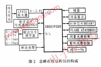 總磷在線自動(dòng)分析儀設(shè)計(jì) m.sdkjxy.cn
