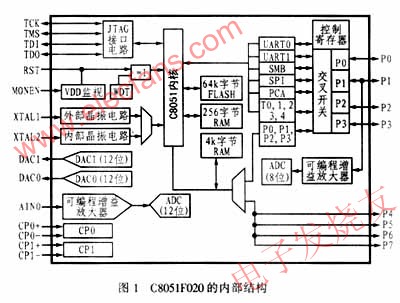 C8051F020芯片的內(nèi)部功能方框圖 m.sdkjxy.cn