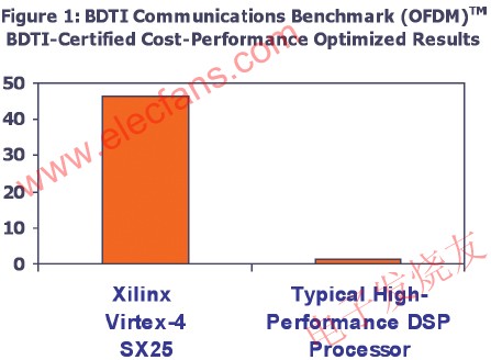 BDTI公司的標準測試結果 m.sdkjxy.cn